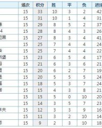  拜仁主场逆转莱比锡登顶积分榜  