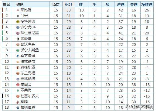  拜仁主场逆转莱比锡登顶积分榜  